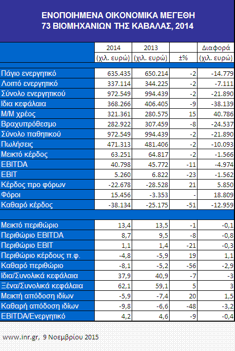 Οικονομικά αποτελέσματα βιομηχανιών του νομού Καβάλας, 2014