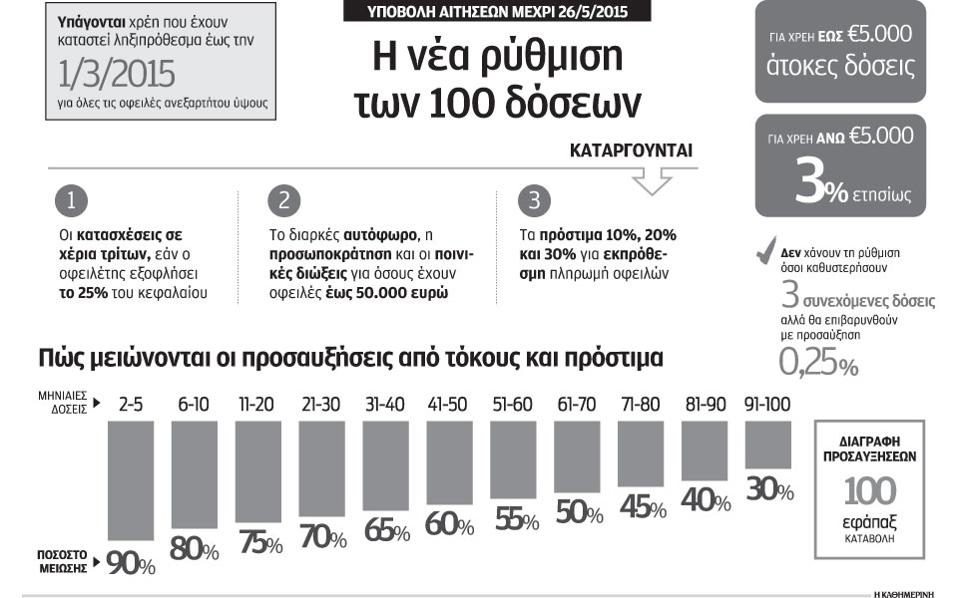 Τι ισχύει απο σήμερα για την ρύθμιση των 100 δόσεων – Διαδικασία απέλασης της ρύθμισης