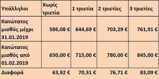 Πώς θα πάρουν τις αυξήσεις των “τριετιών” 100.000 εργαζόμενοι – Τα μυστικά και οι παγίδες